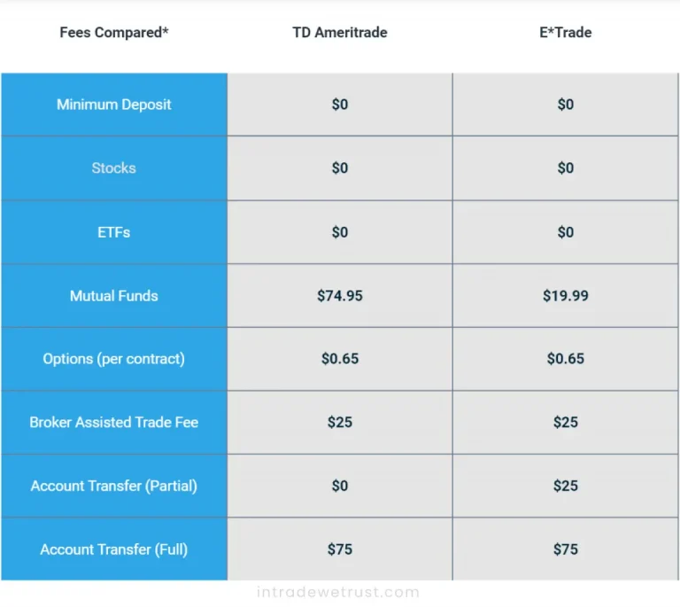 etrade-vs-td-ameritrade-vs-techberry